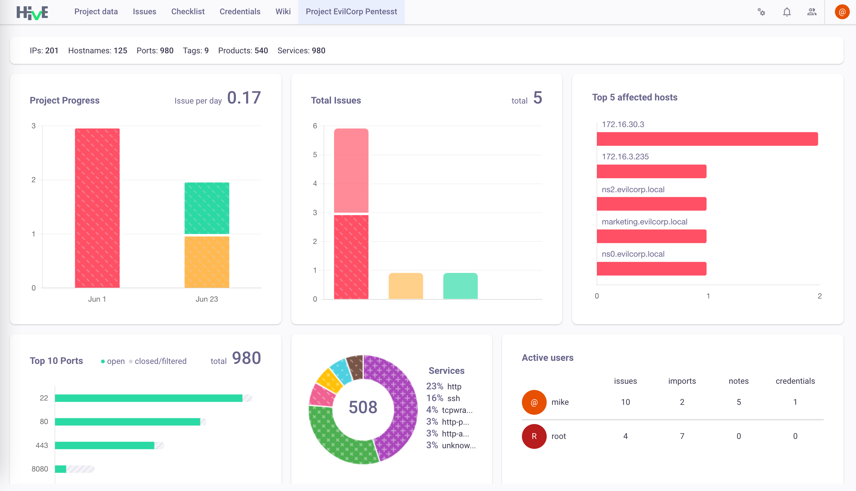 Project dashboard