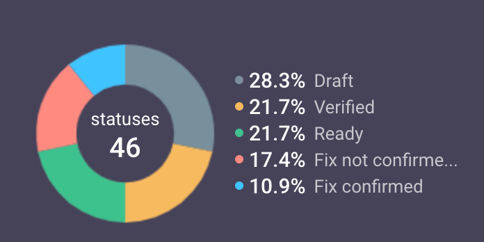 status piechart